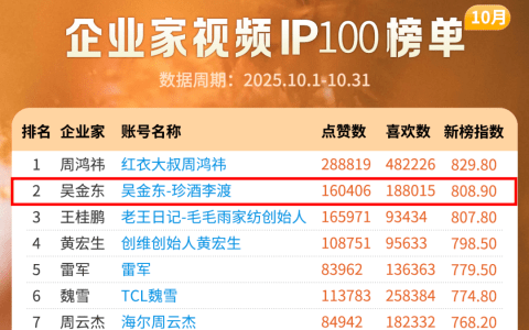 位列第二！吴向东个人IP上榜《企业家视频IP100榜单》