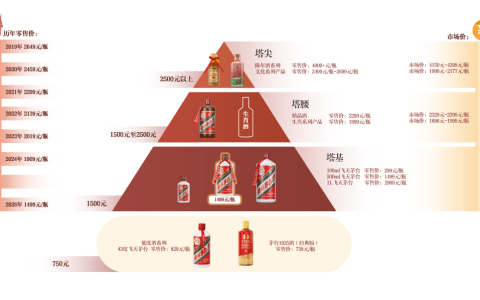 随行就市、相对平稳：茅台最新公告构建自营体系零售价格动态调整机制