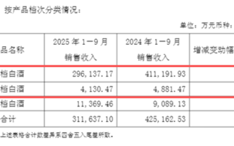 白酒“跌幅王”诞生：口子窖Q3利润蒸发9成，“全国化”成了“开倒车”｜看财报