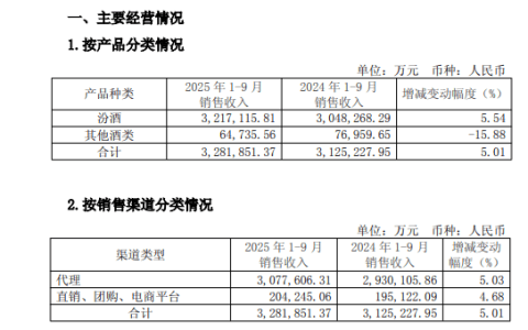 山西汾酒：前三季度净利润同比增长0.48%