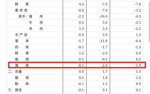 国家统计局：今年10月酒价同比下滑2%