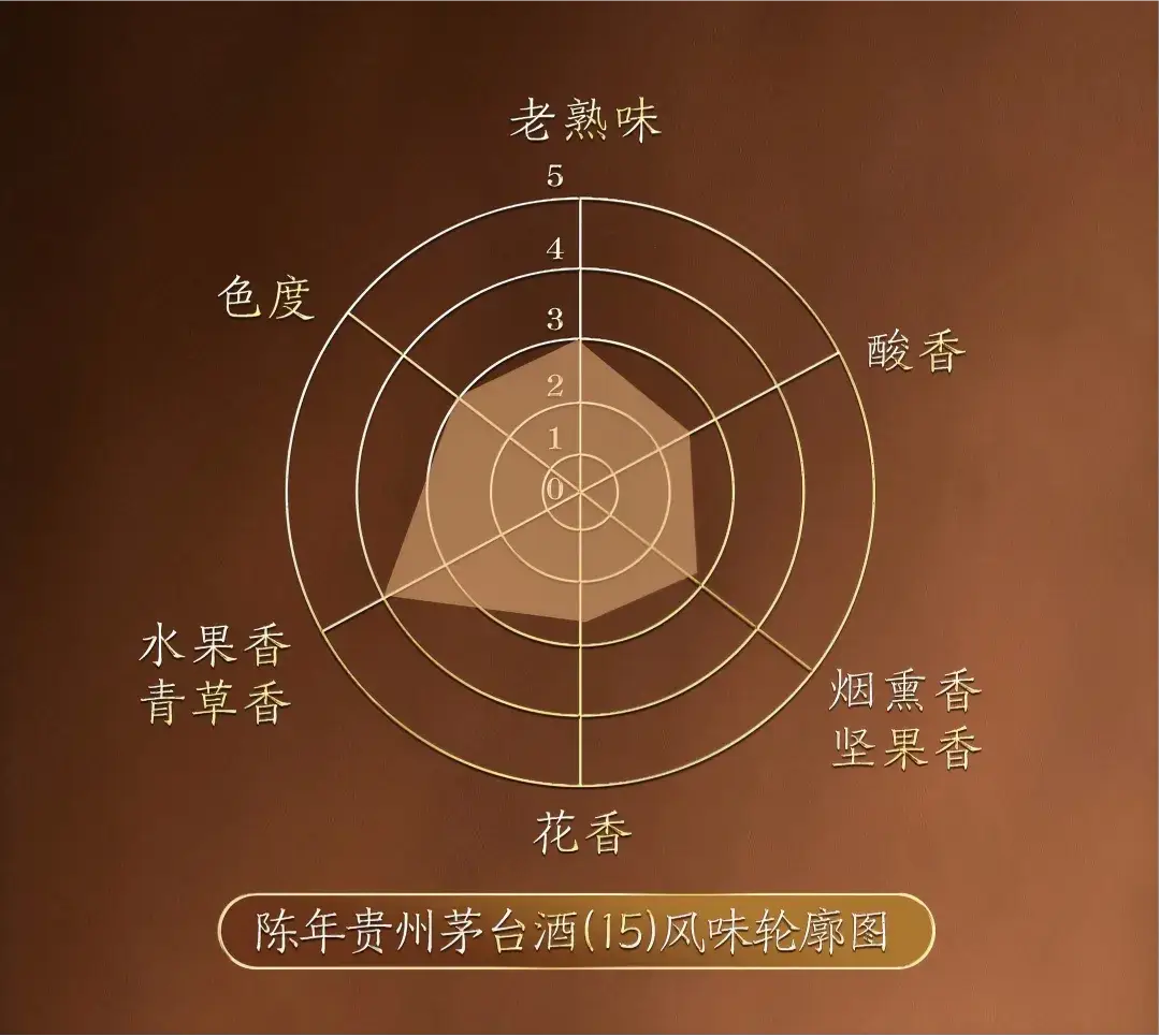 1月13日起，陈年贵州茅台酒（15）即将上线i茅台