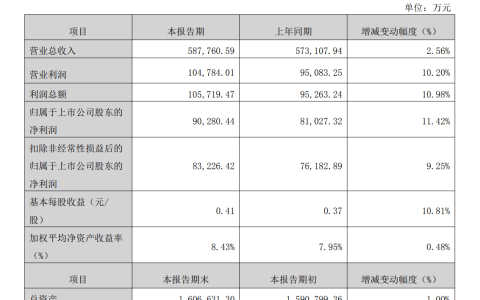 珠江啤酒：2025年营收58.78亿、净利润增长11.42%