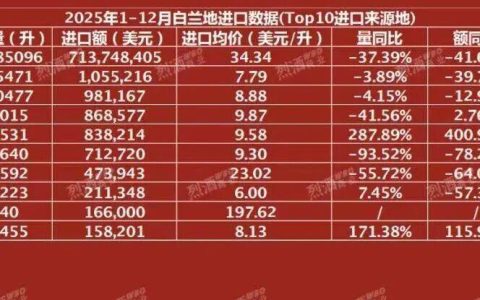 2025年干邑出口量、额同比下滑15.1%、25.3%，XO及以上降幅最大