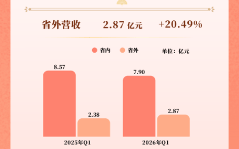 金徽酒一季报现结构性调整，省外扩张与线上增长彰显发展韧性