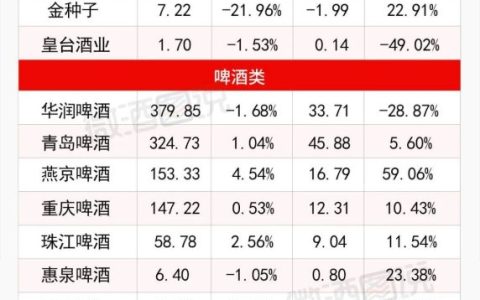 40家上市酒企2025全年、2026一季业绩榜出炉